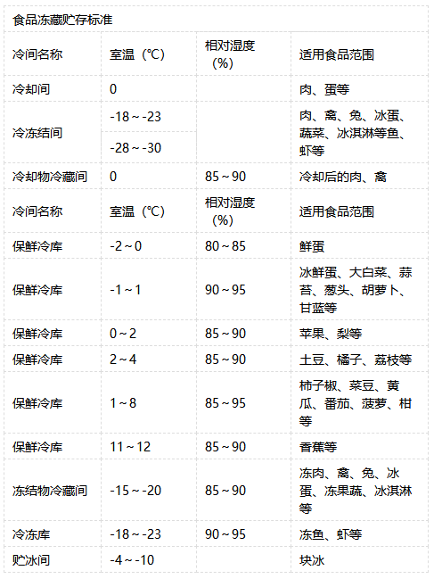 食品保鮮庫食品儲(chǔ)存溫度表.png